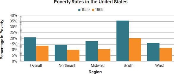 The graph shows poverty rates in the United States. Which region shows the most significant-example-1