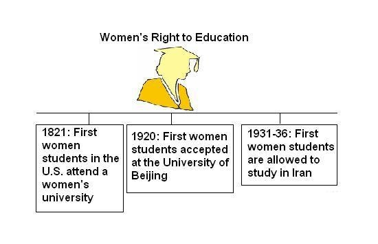 According to the timeline, which of these is true about women's right to education-example-1