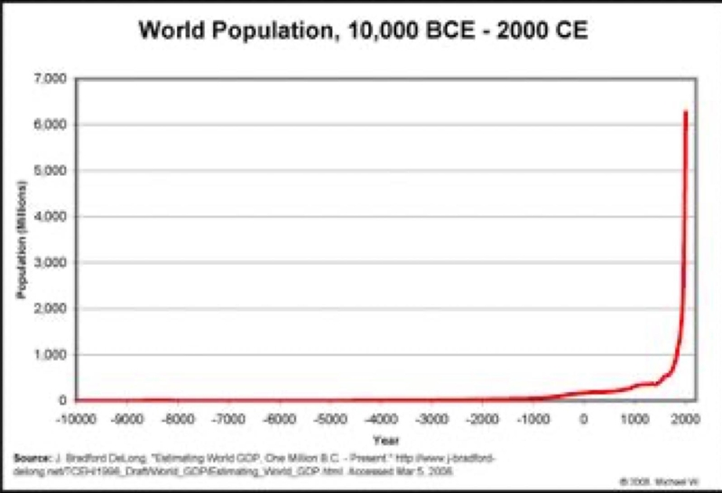 Which of the following 20th century issues does this graph best relate to? A. The-example-1