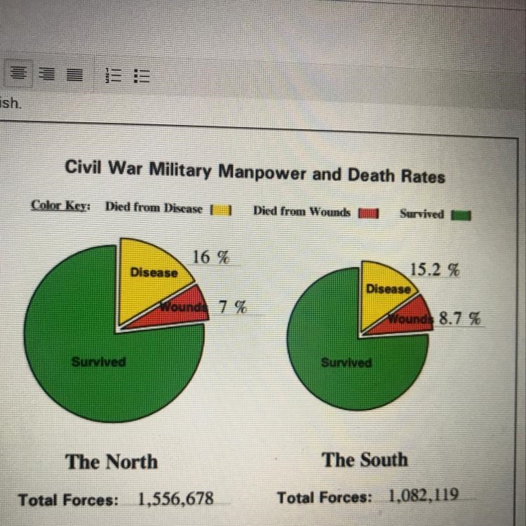 Did the North or South have more total troops during the Civil War? What are two ways-example-1