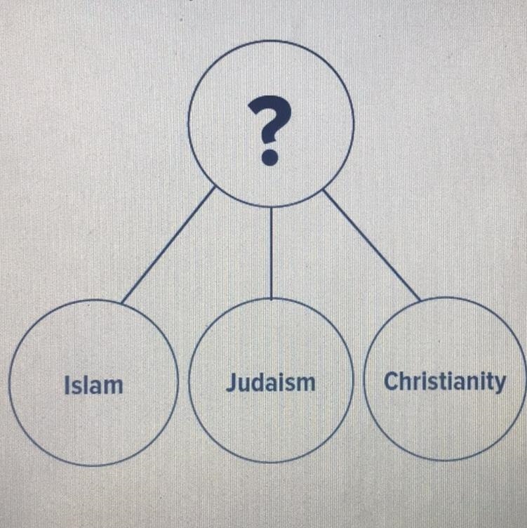 Which completes the chart? A. Religions begun in Judaea B. Religions Persecuted by-example-1