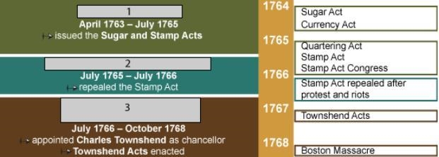 Correctly label the English prime ministers and when they served. A. 1-Earl of Bute-example-1