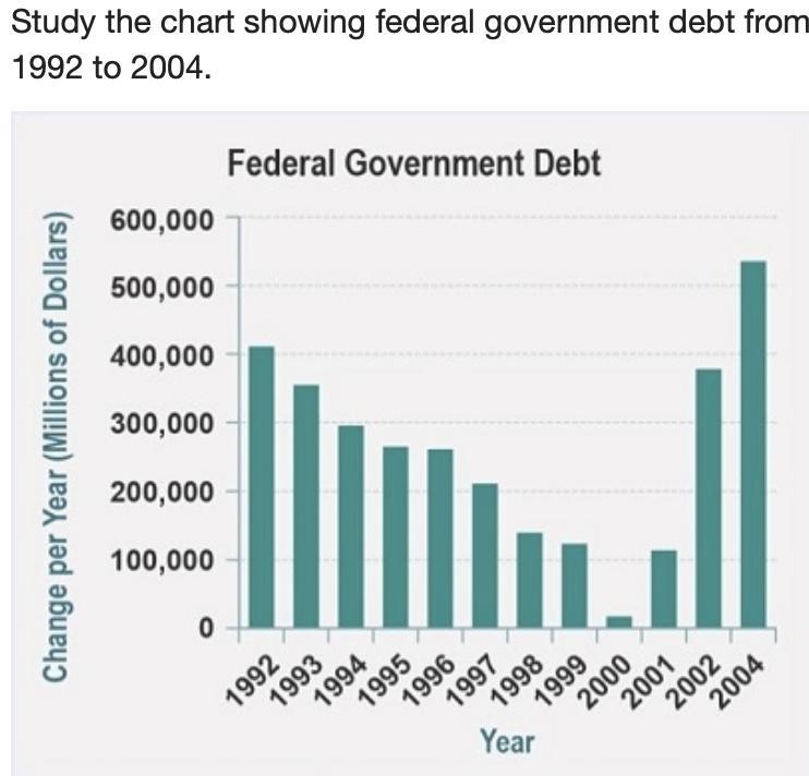 What most likely accounts for the difference in the debt level in the last year of-example-1