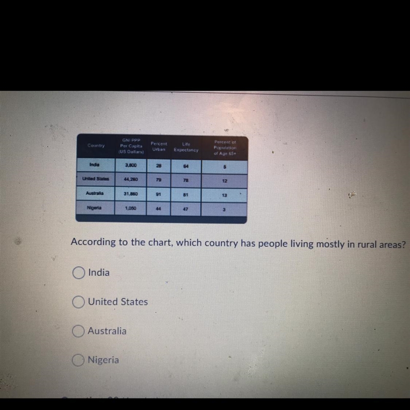 Question 29 (1 point) GNE PPP Per Capita County Percent of Percent Urban Life Expectancy-example-1