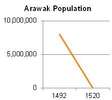 What was the cause of the population decline shown on the chart? Millions of American-example-1