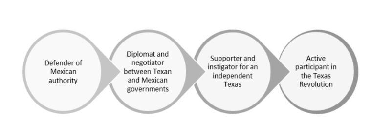 The graphic above illustrates Stephen F. Austin’s changing attitude towards fight-example-1