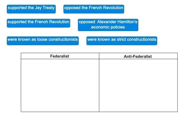 Match the following descriptions to the correct category, Federalist or Anti-Federalist-example-1