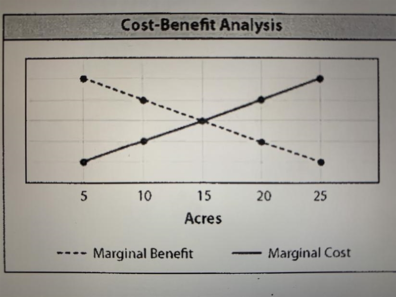 What does this graph show? a. The marginal benefit decreases as the cost increases-example-1