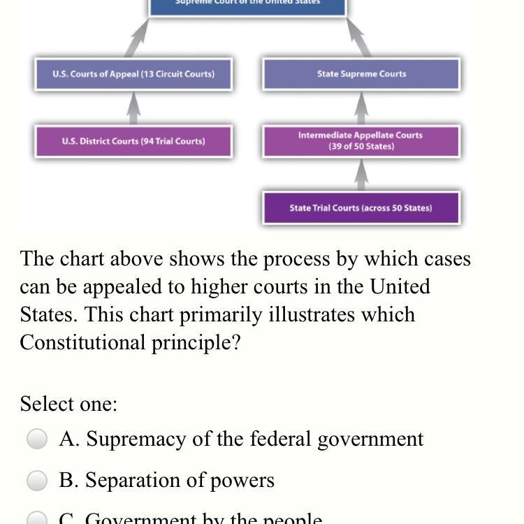 The chart above shows the process by which cases can be appealed to higher courts-example-1