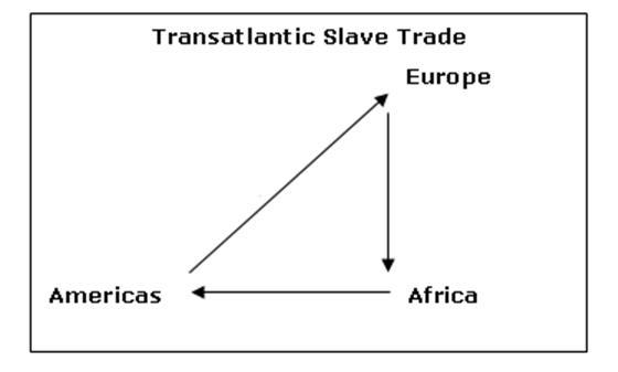 Which of the following was a major reason for the flow of the transatlantic slave-example-1