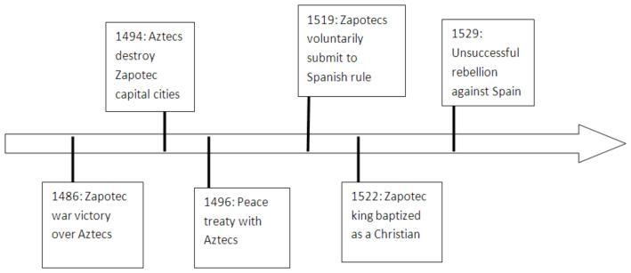 The timeline below shows several crucial dates in Zapotec history: The timeline of-example-1