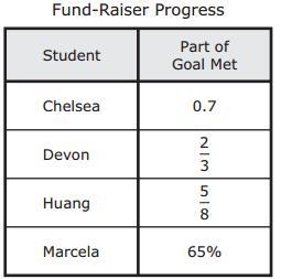 1. Four students are each trying to raise the same amount of money for a class trip-example-1