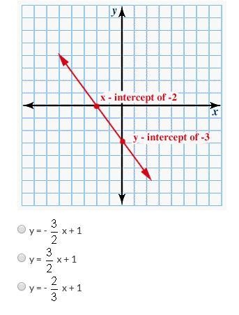 The graph of a line is shown below. What is the equation of the line, in slope-intercept-example-1