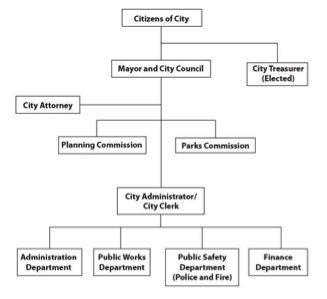 According to this chart, who gives power to the mayor? A) administrator B) attorney-example-1