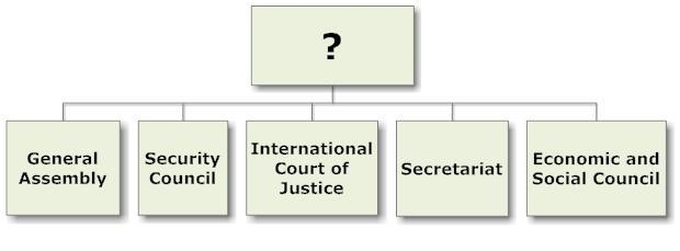 Which of the following completes the chart? A. NAFTA B. United Nations C. NATO D. League-example-1