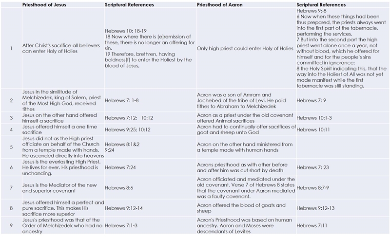 Using Chapters 7-10 of the Epistle to the Hebrews, compare the priesthood of Aaron-example-1