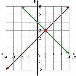 What is the answer? A. (0, 3) B. (1, -1) C. (-3, 1) D. (1, 3)-example-1