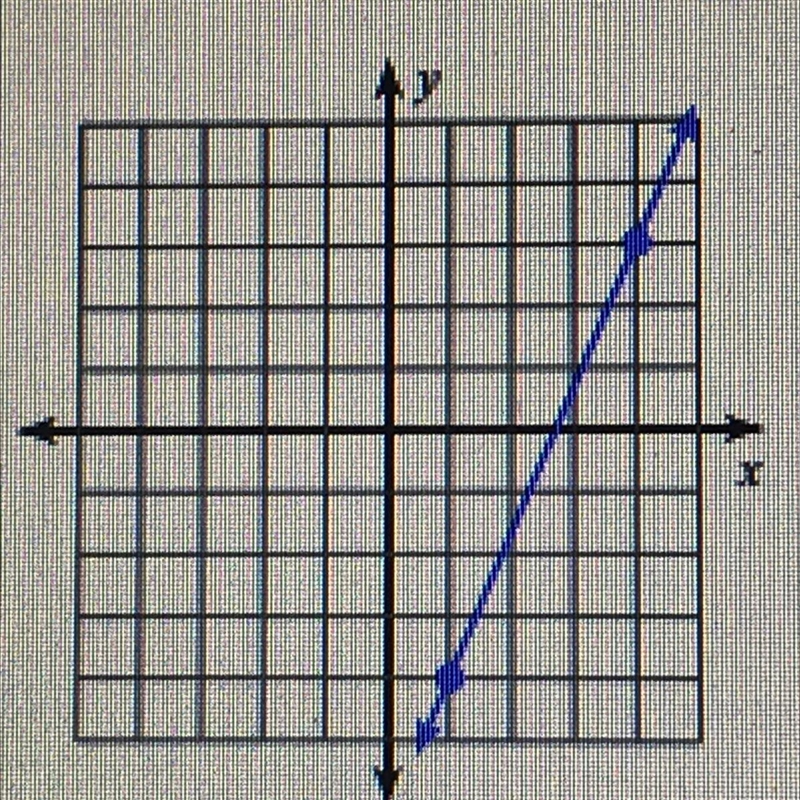 Explain to me in words how you would find the slope of this line and explain answer-example-1