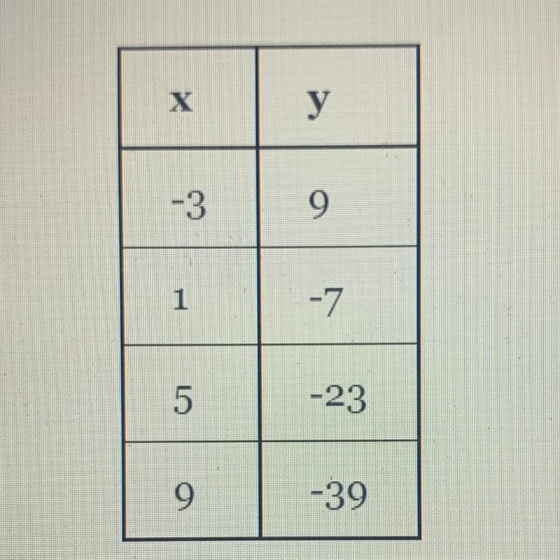 Find the equation of the linear function represented by the table below in slope-intercept-example-1