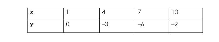 Use average rates of change to determine if the function in the table is Linear or-example-1