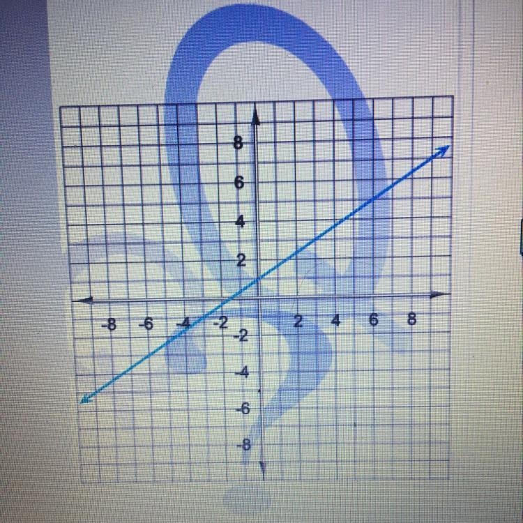 Here's a graph of a linear function. Write the equation that describes that function-example-1