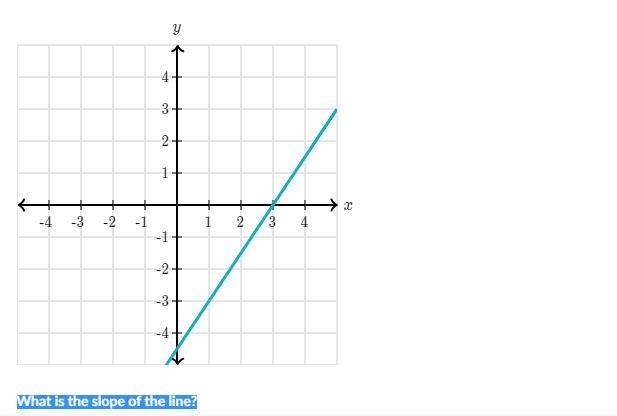 Plz i need bad What is the slope of the line?-example-1