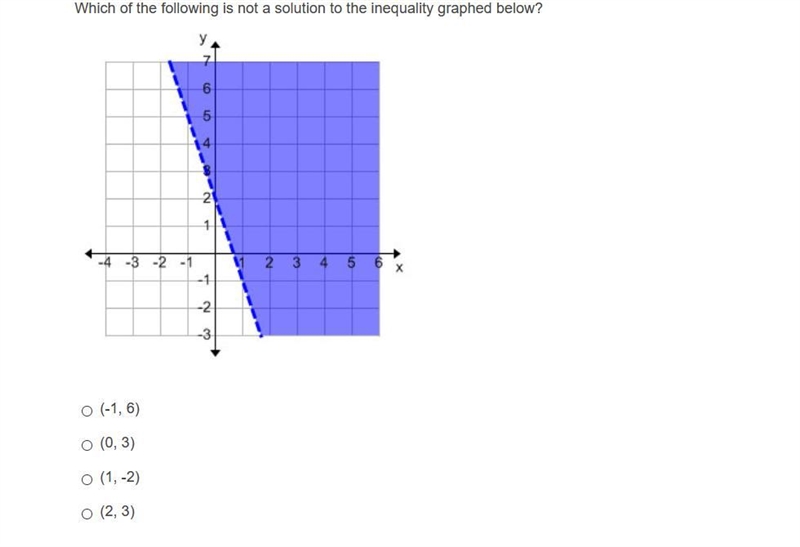 Which of the following is not a solution to the inequality graphed below?-example-1