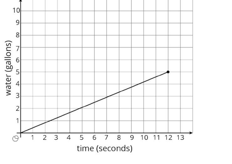 The point (12,5) is on the line. Which is an equation for this line? Hint: y = kx-example-1