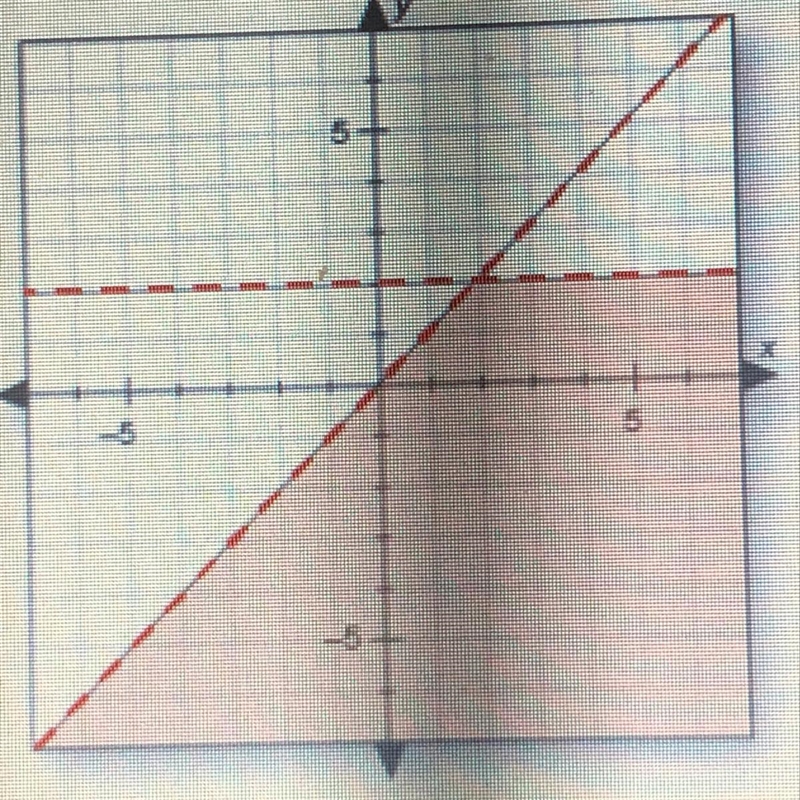 15 Points!!! Which system of inequalities is shown? a. y < x y > 2 b. y &lt-example-1