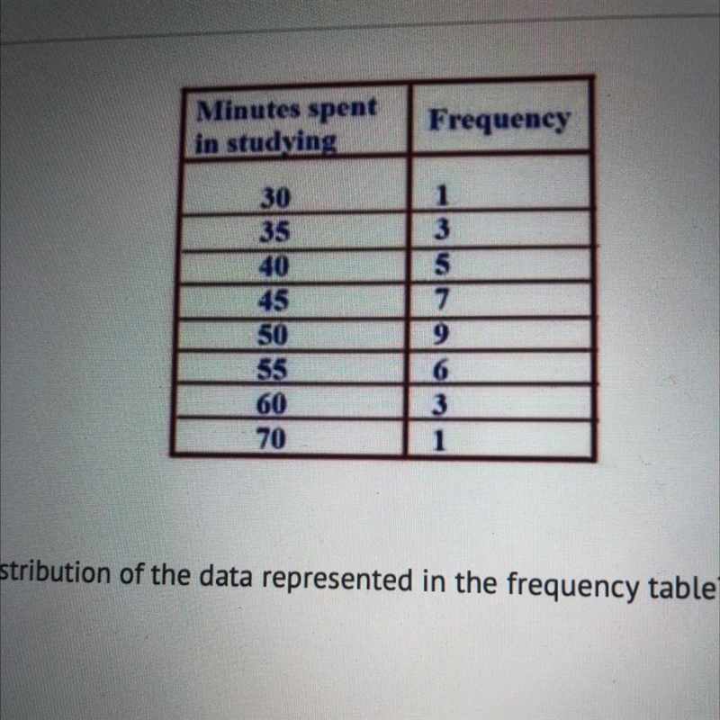 Which BEST describes the distribution of the data represented in the frequency table-example-1