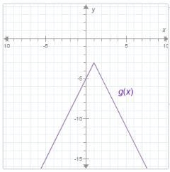 7. Use the facts and graph below to write the equation for g(x) Step 1: Start with-example-1