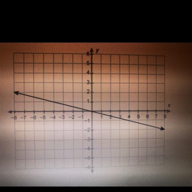 What is the equation of this line? Please Help Y=4x Y=-1/4x Y=-4x Y=1/4x-example-1