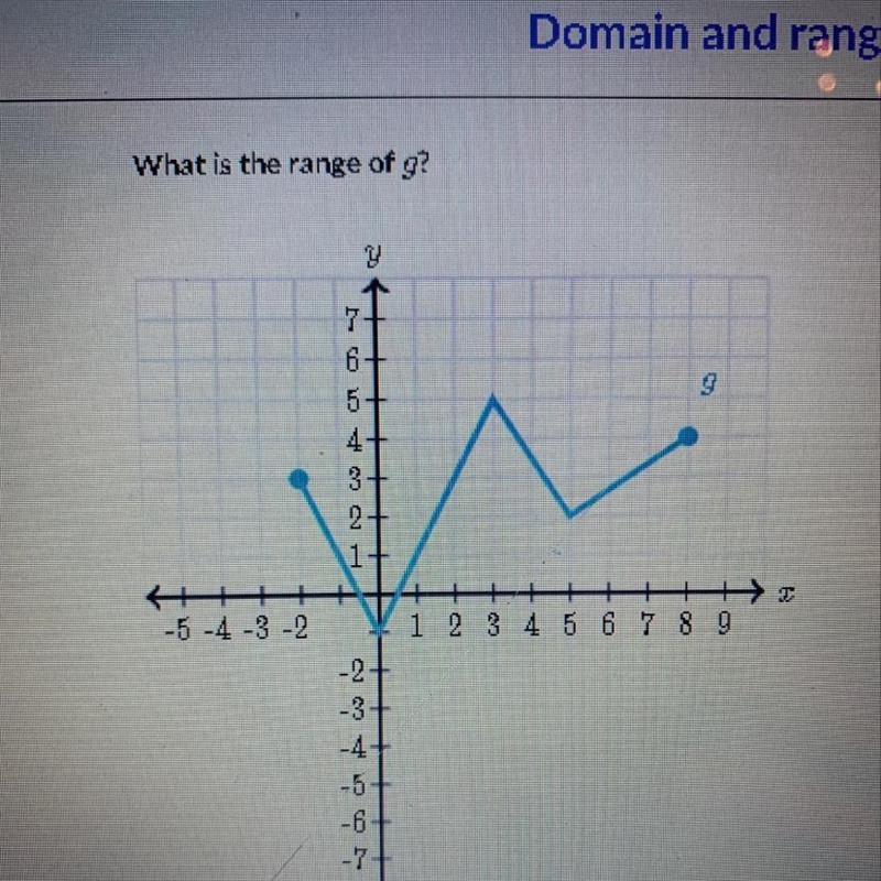 What is the range of g?-example-1