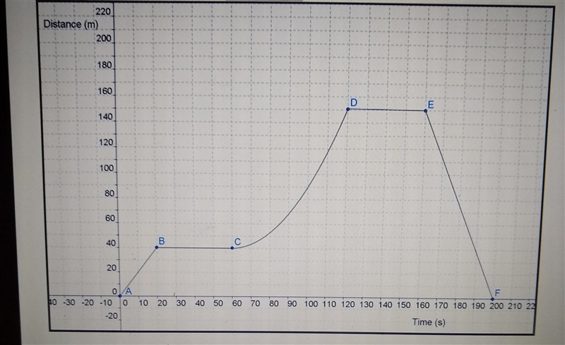 Calculate the average speed between 160 s to 200 s-example-1