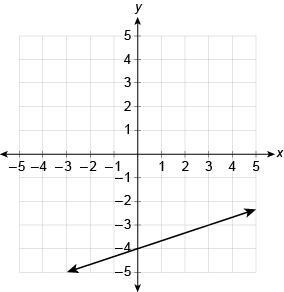 What is the linear function equation represented by the graph? Enter your answer in-example-1