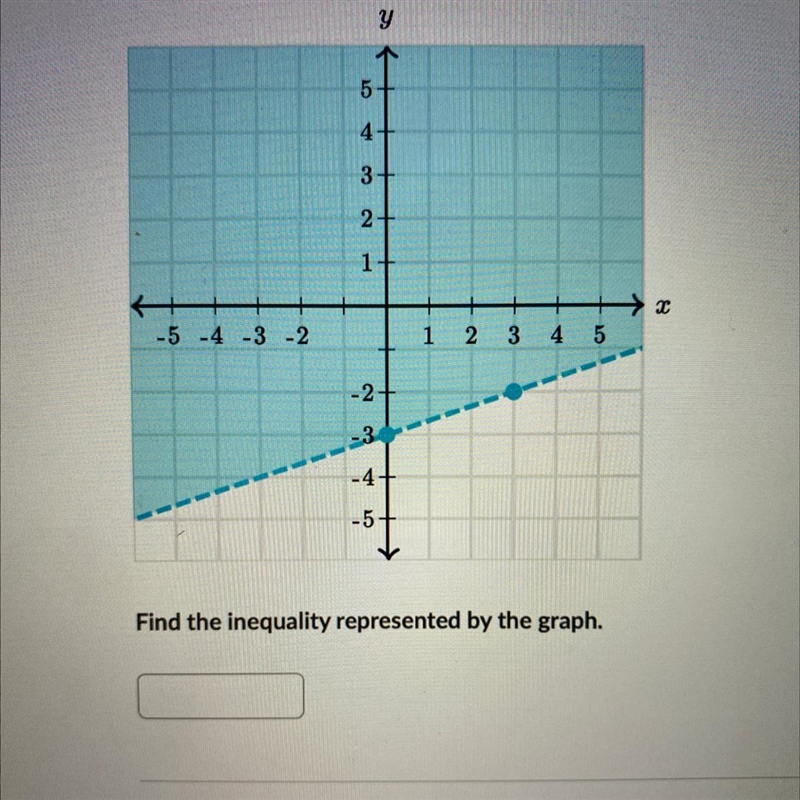 Find the inequality represented by the graph?-example-1