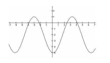 (100 POINTS) Write the particular equation of this transformed cosine graph. (Hint-example-1