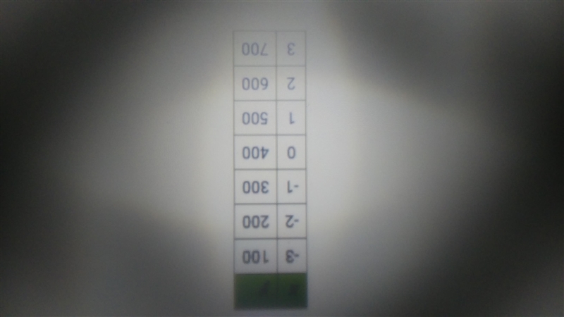 Write the equation of the line represented by the following table.-example-1