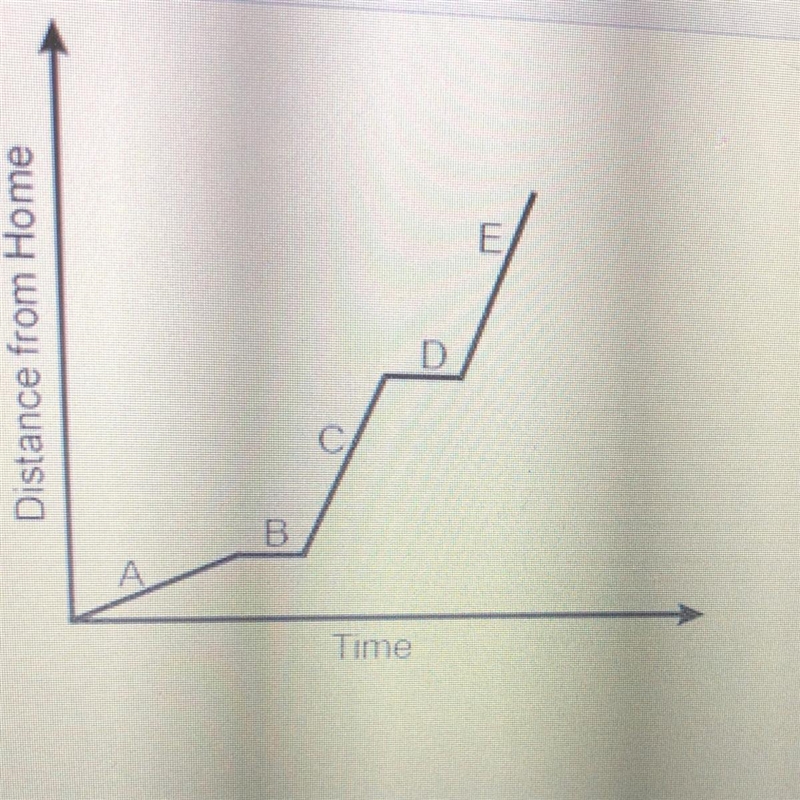 Which of these descriptions matches the graph? Jimmy is walking to a friend's house-example-1