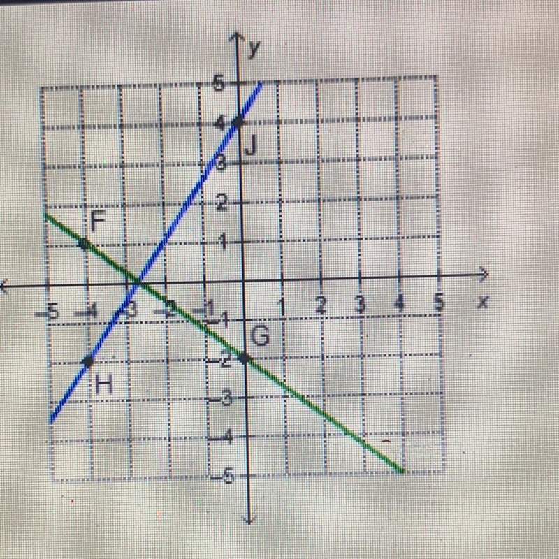 Which statement best explains the relationship between lines FG and HJ? O They are-example-1