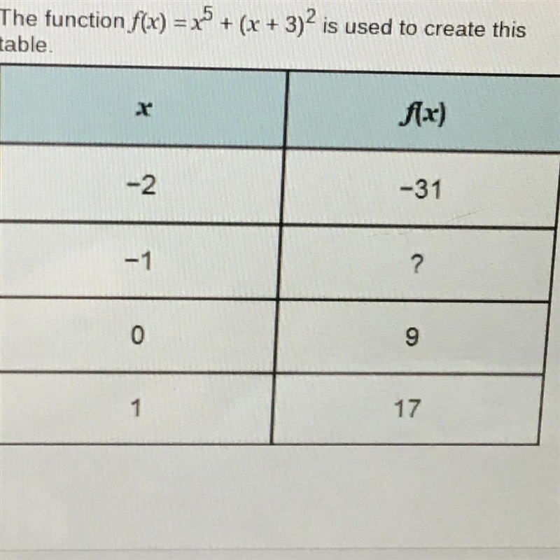 Which value completes the table? O-17 O 3 O 1 O 3-example-1