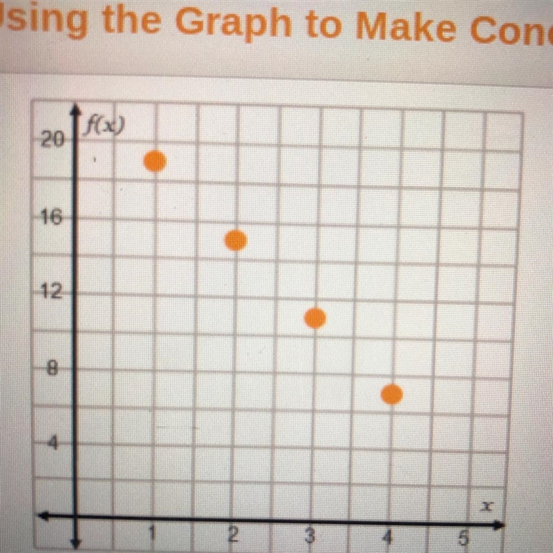 What can be concluded about the sequence 19, 15, 11, 7, ... represented on the graph-example-1