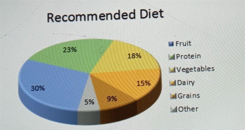 The total number of calories in a female diet per day should be 1400 calories. How-example-1