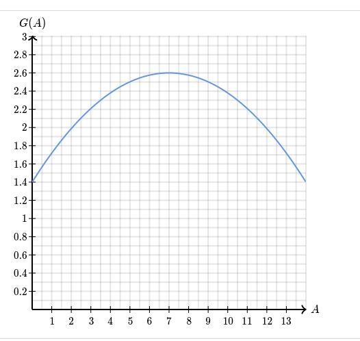 The altitude of a tree affects the rate at which the tree grows. G(A),models the growth-example-1