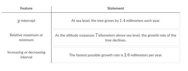 The altitude of a tree affects the rate at which the tree grows. G(A),models the growth-example-2