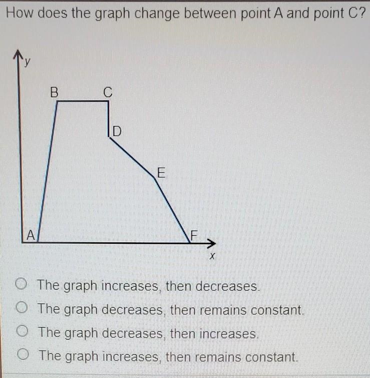 PLZ HELP!!! How does the graph change between point A and point C? В B. D WIND E A-example-1