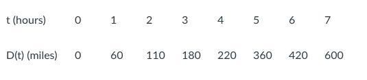 (HELP ASAP) Maria records her distance from home over time. The values are shown in-example-1