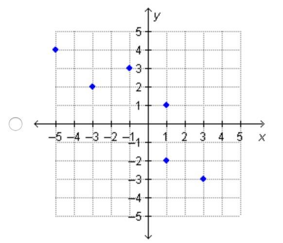 Which graph shows a set of ordered pairs that represents a function?-example-1