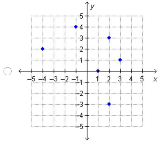 Which graph shows a set of ordered pairs that represents a function?-example-3