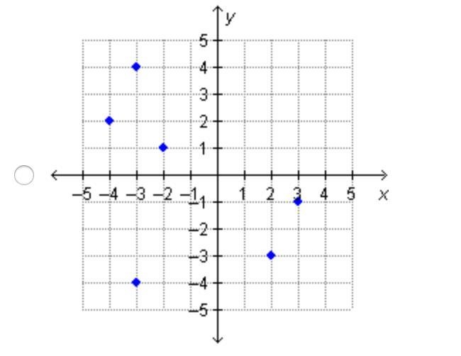 Which graph shows a set of ordered pairs that represents a function?-example-4